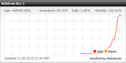 From $1,000 to $22,200 in 2 Months From $100 to $11,496 in 1 Month