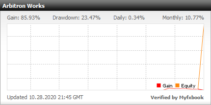 Steady Profit, Low Drawdown... Over 900% Profit in 1.5 Months...